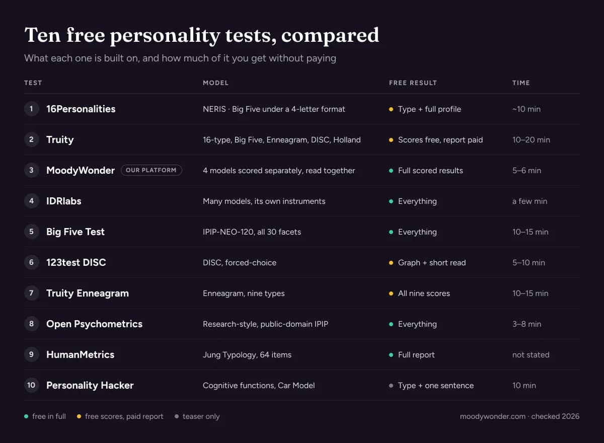 The 10 best free personality tests online in 2026 compared by personality model, what the free result includes, and test length