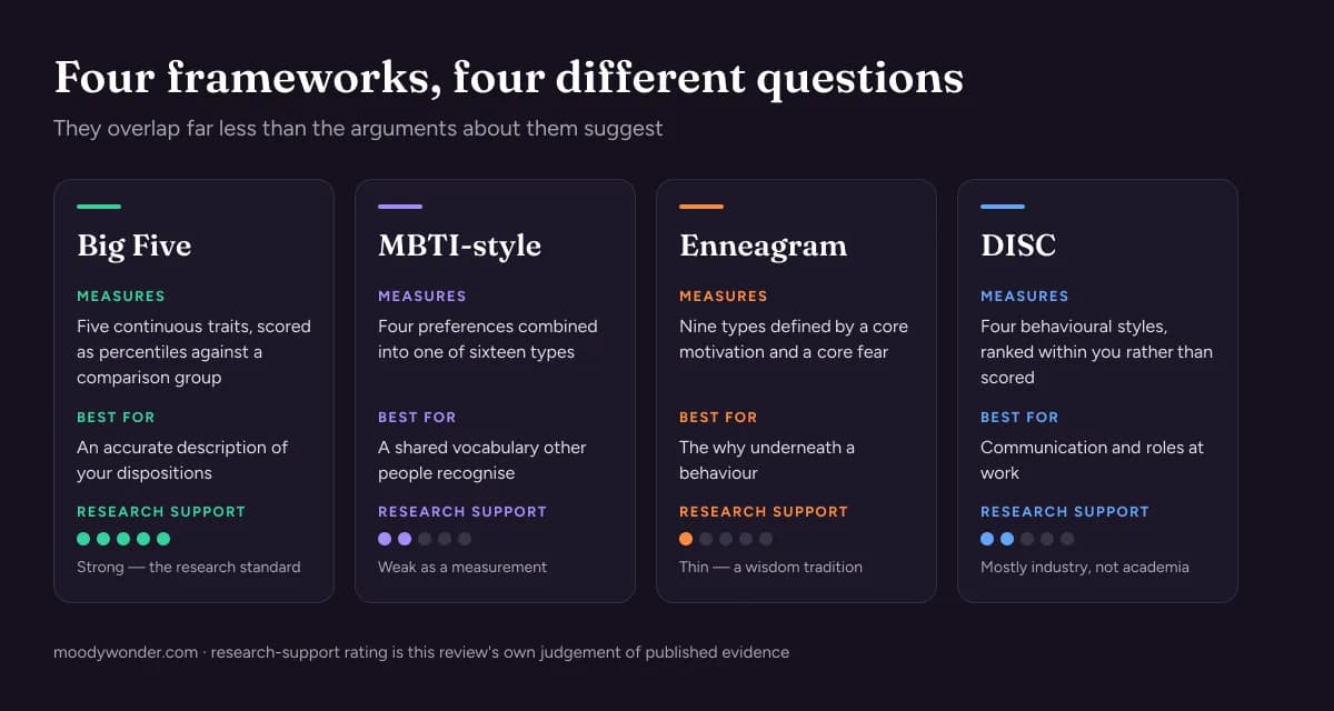 MBTI, Big Five, Enneagram and DISC compared: what each personality model measures, what it is best for, and how much research supports it